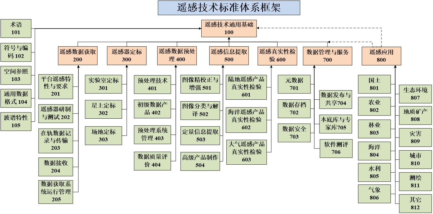 遥感技术标准体系框架（中文）